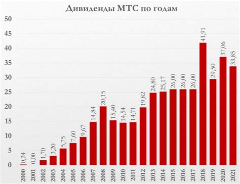 Актуальность выплат дивидендов МТС на счет