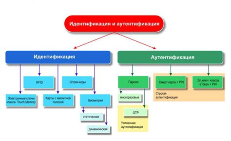 Альтернативные способы идентификации в ДКП