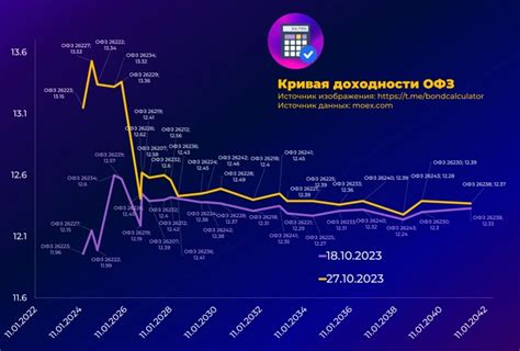 Анализ времени покупки ОФЗ