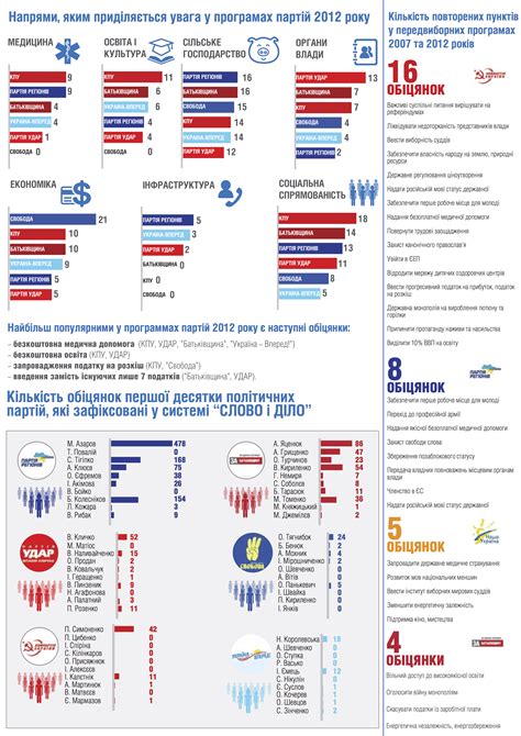 Анализ популярных политических партий