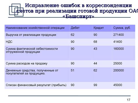 Анализ предыдущих расходов и оценка потребностей