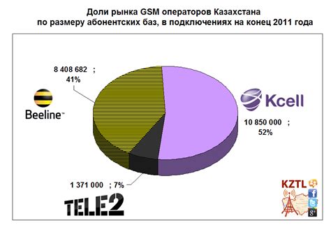 Анализ рынка телефонии в Казахстане