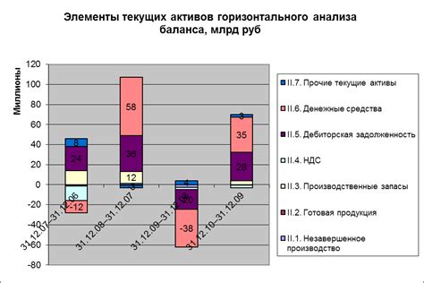 Анализ текущих характеристик