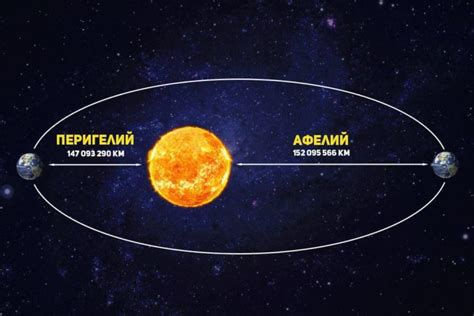 Ближайшая точка к Солнцу на орбите Земли