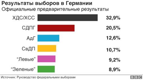 Ближайшие выборы в Германии