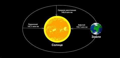 Ближнее и дальнее расстояния между Землей и Солнцем