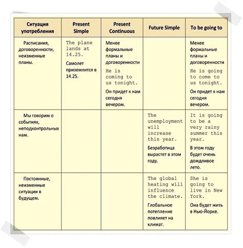 Будущее простое время в английском: правила и примеры