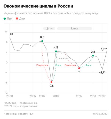 Бюрократические и экономические изменения