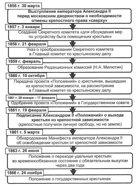 Важнейшие реформы в истории России