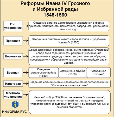 Важные события и годы реформы