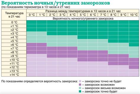 Вероятность заморозков в октябре