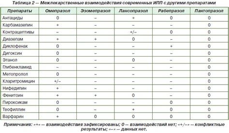 Взаимодействие Мегафол с другими препаратами