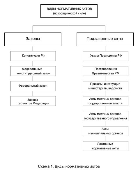 Виды актов, требующих договорное соглашение