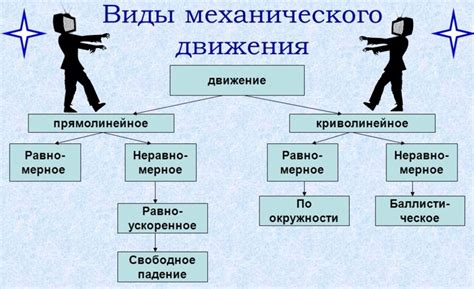 Виды мех движения