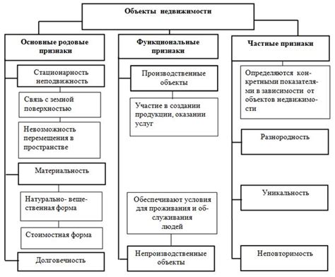 Виды режимных объектов