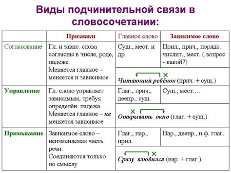 Виды сочетаний слов: твор и твора