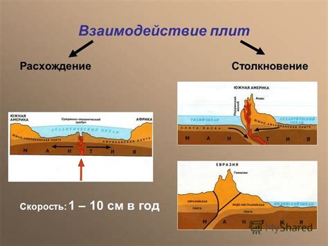 Виды столкновений литосферных плит