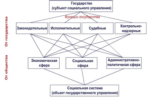 Власть и управление