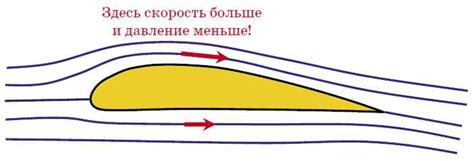 Влияние аэродинамических сил на структуру самолета