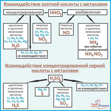 Влияние веществ на процесс взаимодействия МгО с серной кислотой