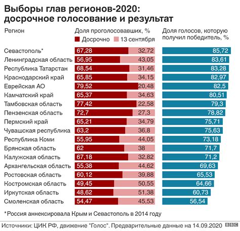 Влияние голосования на последствия в РФ