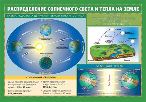 Влияние движения Земли на климат и погоду