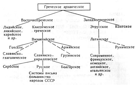 Влияние других систем письма