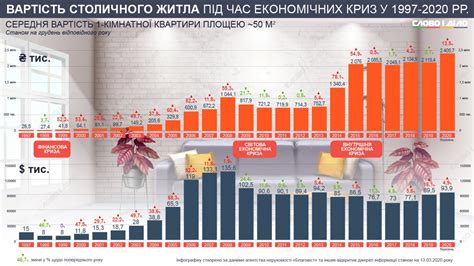 Влияние кризисов на стоимость жилья