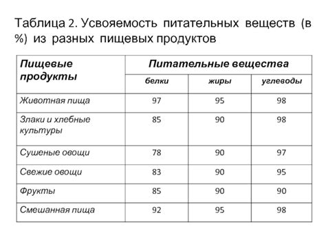 Влияние на усвояемость питательных веществ