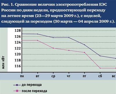 Влияние перевода часов на жизнь горожан