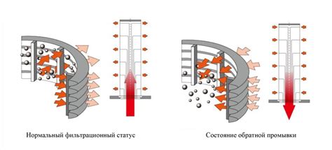 Влияние промывки фильтра на качество уборки