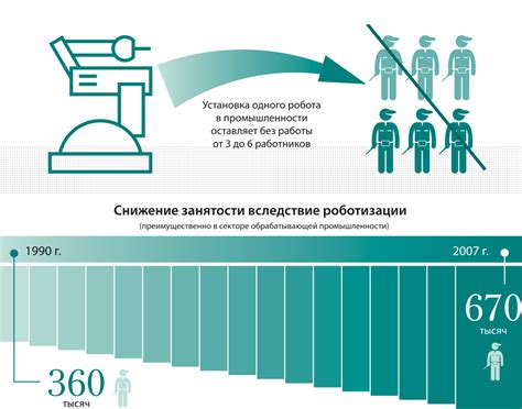 Влияние промышленной революции на рынок труда