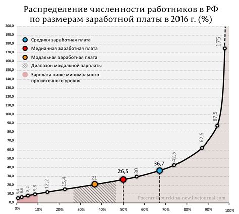 Влияние размера прожиточного минимума на уровень заработной платы