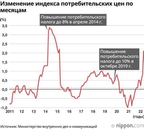 Влияние роста индекса потребительских цен на экономику