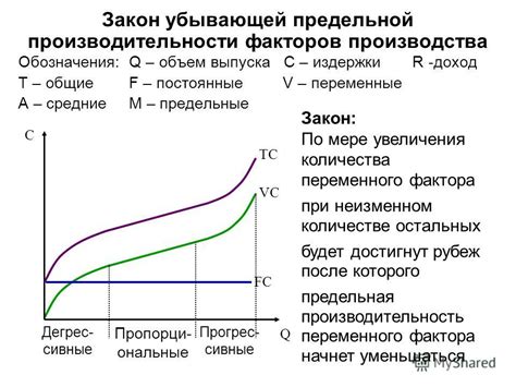 Влияние роста предельной производительности на предельные издержки