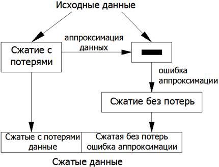 Влияние сжатия с потерями на качество данных