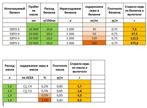 Влияние смешивания масел 10в40 и 5в40 на двигатель