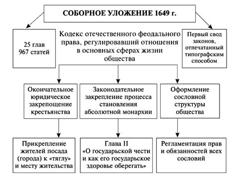 Влияние соборного уложения на развитие государства