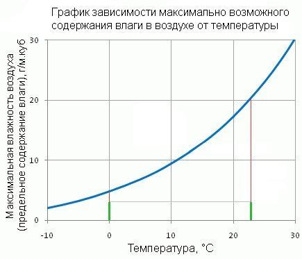 Влияние температуры и влажности на сроки ожидания