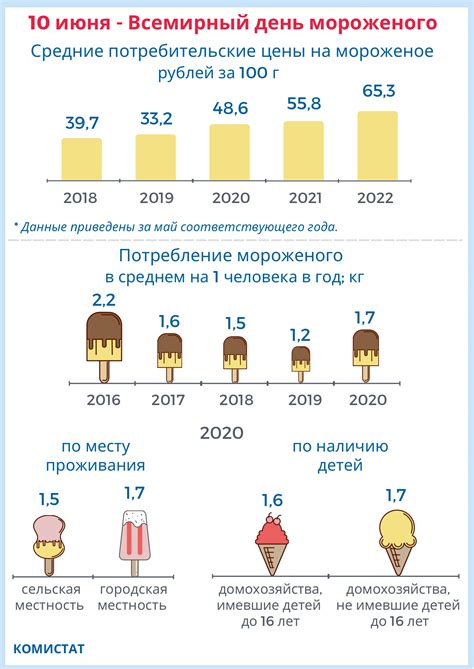 Влияние температуры на потребление мороженого