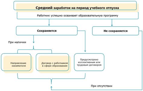 Влияние учебного отпуска на процесс обучения