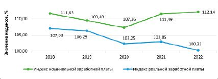 Влияние экономического кризиса на уровень заработной платы в России