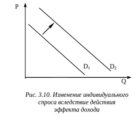 Влияние эффекта дохода и эффекта замещения на экономику