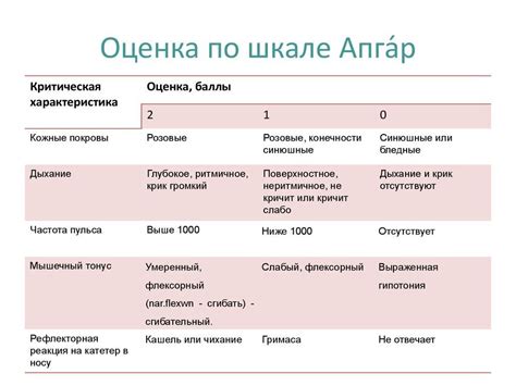 Внедрение шкалы Апгар в практику