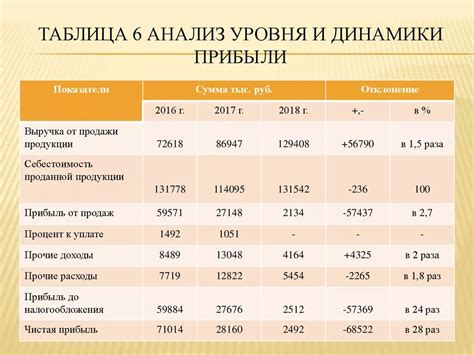 Внесение прибыли и доходов