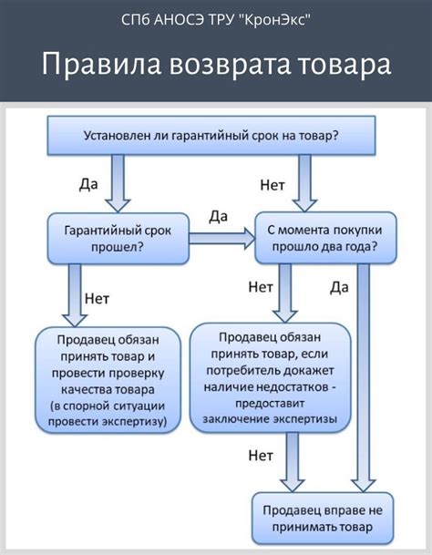 Возврат товара по гарантии