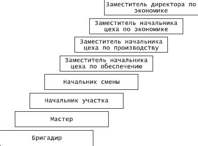 Возможности карьерного роста после заочного образования