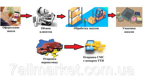 Возможности самостоятельной оплаты и доставки