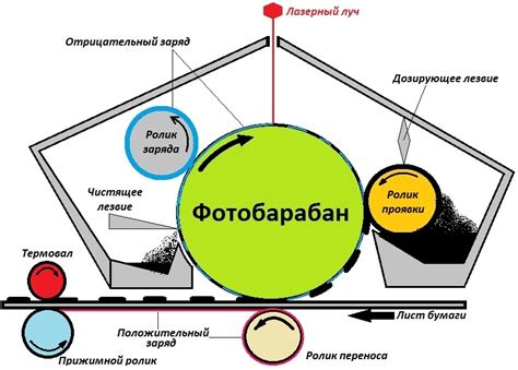 Возможность смены лазерного способа