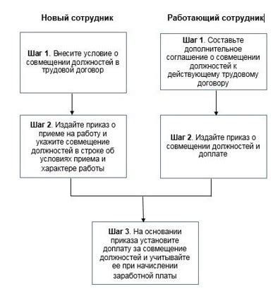 Возможность совмещения нижестоящей и вышестоящей должностей